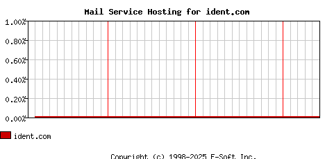 ident.com MX Hosting Market Share Graph