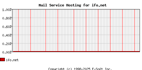 ifo.net MX Hosting Market Share Graph