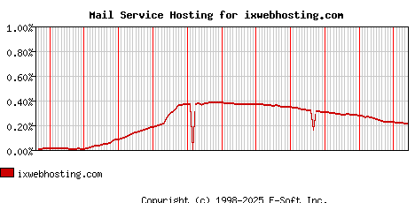 ixwebhosting.com MX Hosting Market Share Graph