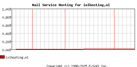 ixlhosting.nl MX Hosting Market Share Graph