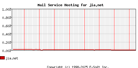 jia.net MX Hosting Market Share Graph