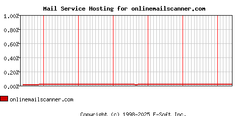 onlinemailscanner.com MX Hosting Market Share Graph