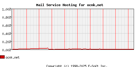 ocnk.net MX Hosting Market Share Graph