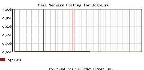 logol.ru MX Hosting Market Share Graph