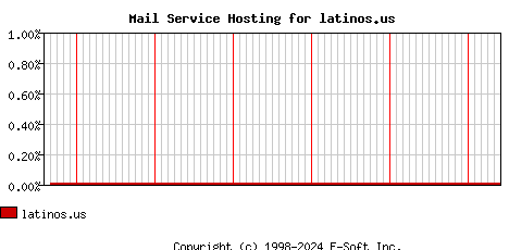 latinos.us MX Hosting Market Share Graph