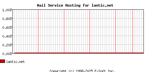 lantic.net MX Hosting Market Share Graph