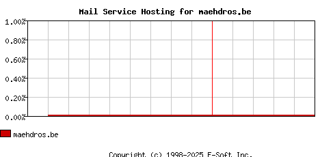 maehdros.be MX Hosting Market Share Graph
