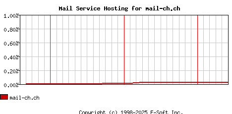 mail-ch.ch MX Hosting Market Share Graph