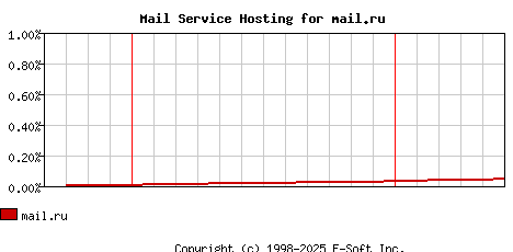 mail.ru MX Hosting Market Share Graph