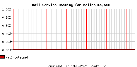 mailroute.net MX Hosting Market Share Graph