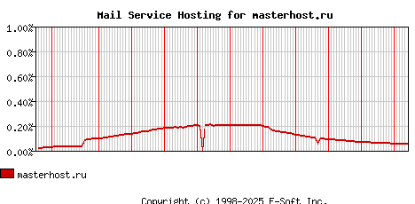 masterhost.ru MX Hosting Market Share Graph