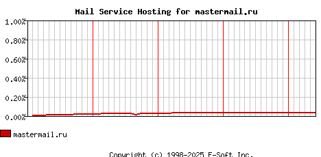 mastermail.ru MX Hosting Market Share Graph