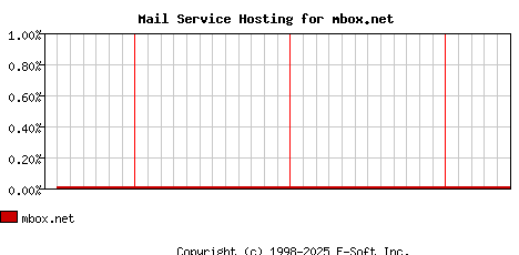 mbox.net MX Hosting Market Share Graph
