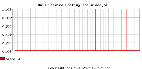miaoo.pl MX Hosting Market Share Graph
