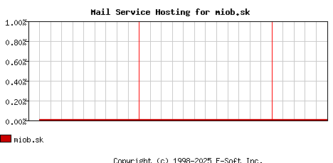 miob.sk MX Hosting Market Share Graph