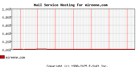 mireene.com MX Hosting Market Share Graph