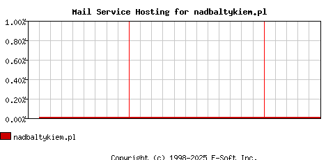 nadbaltykiem.pl MX Hosting Market Share Graph