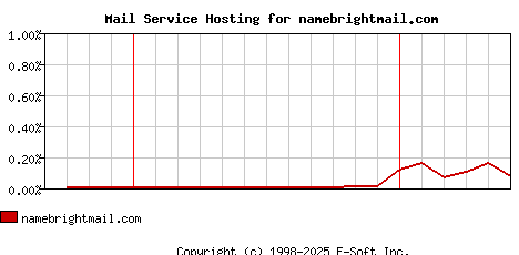 namebrightmail.com MX Hosting Market Share Graph