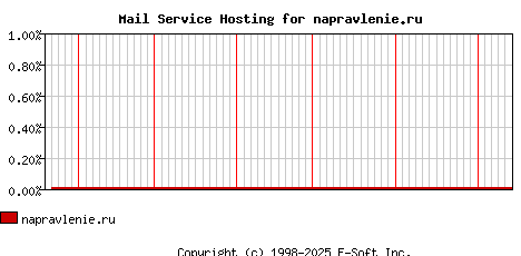 napravlenie.ru MX Hosting Market Share Graph