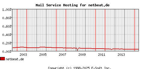 netbeat.de MX Hosting Market Share Graph