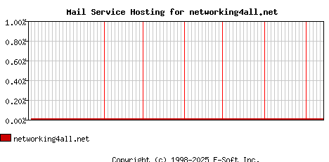 networking4all.net MX Hosting Market Share Graph