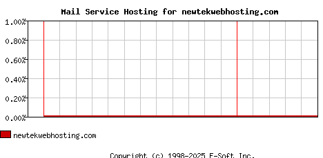 newtekwebhosting.com MX Hosting Market Share Graph