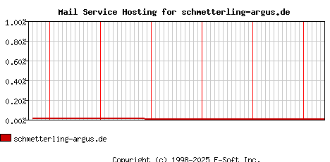 schmetterling-argus.de MX Hosting Market Share Graph