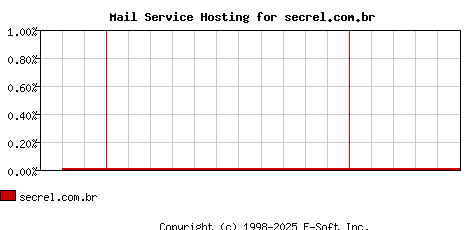 secrel.com.br MX Hosting Market Share Graph
