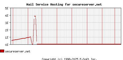secureserver.net MX Hosting Market Share Graph