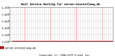 server-einstellung.de MX Hosting Market Share Graph