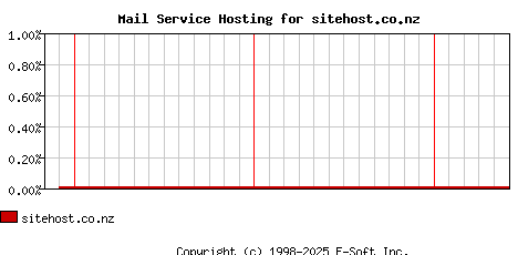 sitehost.co.nz MX Hosting Market Share Graph