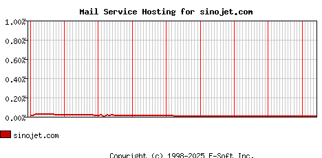 sinojet.com MX Hosting Market Share Graph