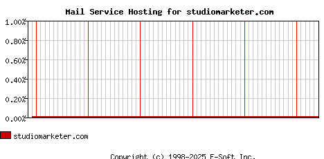 studiomarketer.com MX Hosting Market Share Graph