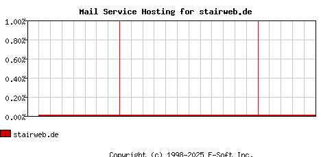 stairweb.de MX Hosting Market Share Graph