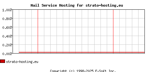 strato-hosting.eu MX Hosting Market Share Graph