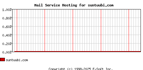 suntuubi.com MX Hosting Market Share Graph