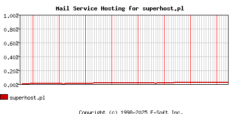 superhost.pl MX Hosting Market Share Graph