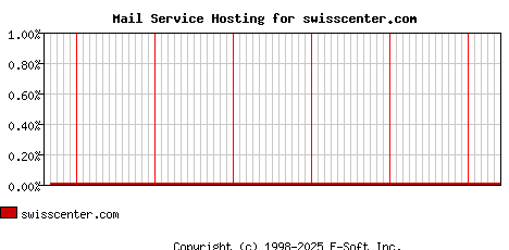 swisscenter.com MX Hosting Market Share Graph