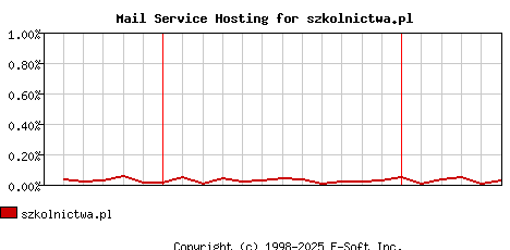 szkolnictwa.pl MX Hosting Market Share Graph