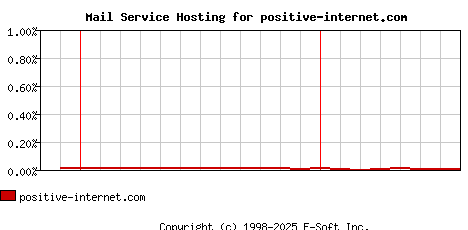positive-internet.com MX Hosting Market Share Graph