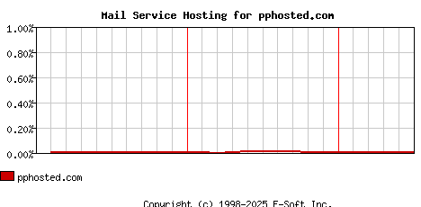 pphosted.com MX Hosting Market Share Graph