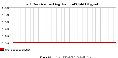 profitability.net MX Hosting Market Share Graph