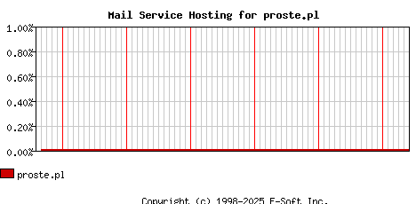 proste.pl MX Hosting Market Share Graph