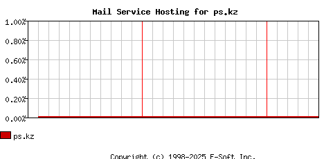 ps.kz MX Hosting Market Share Graph