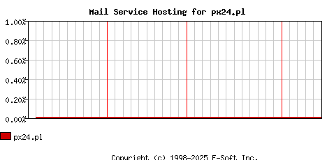 px24.pl MX Hosting Market Share Graph