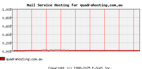 quadrahosting.com.au MX Hosting Market Share Graph