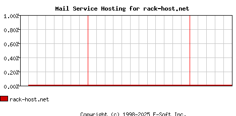 rack-host.net MX Hosting Market Share Graph