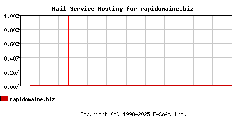 rapidomaine.biz MX Hosting Market Share Graph