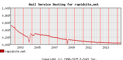 rapidsite.net MX Hosting Market Share Graph
