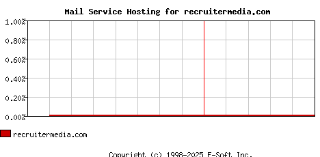 recruitermedia.com MX Hosting Market Share Graph